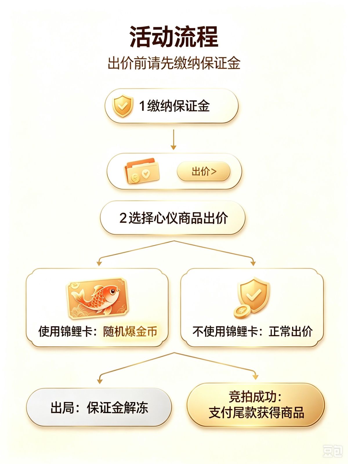 活动流程